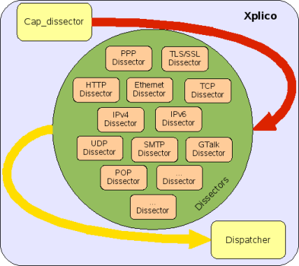  Xplico modules types